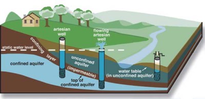 Drilling a Water Well on Your Land: What You Should Know