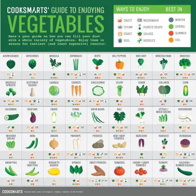 Different Ways To Cook Vegetables Chart