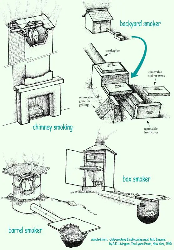 Different Types of Smokers and Smokehouses