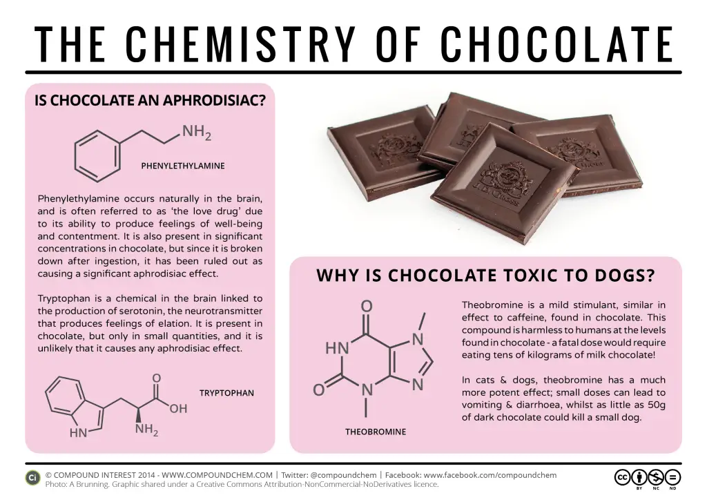 Aphrodisia and Toxicity of Chocolate