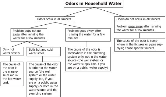 Corrective Action for Odors in Drinking Water and Determine Cause - The Homestead Survival