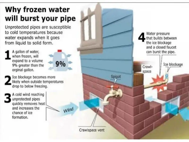 Prevent Frozen Water Pipes This Cold Winter Hacks