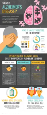 Alzheimer's Infographics